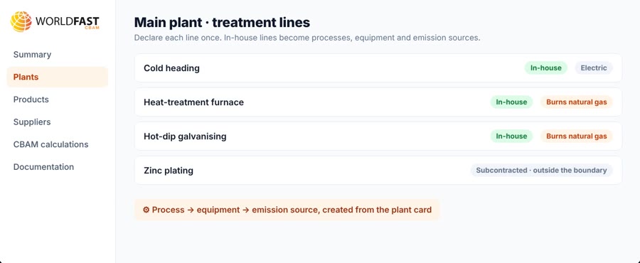 Plant and processes