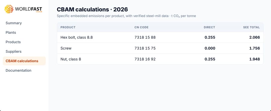 Emissions per product
